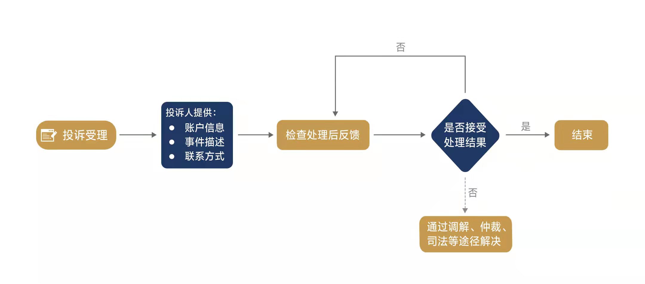 投诉流程