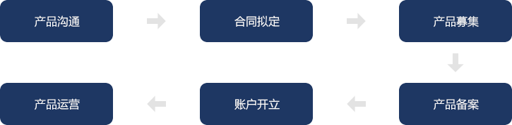 业务合作流程