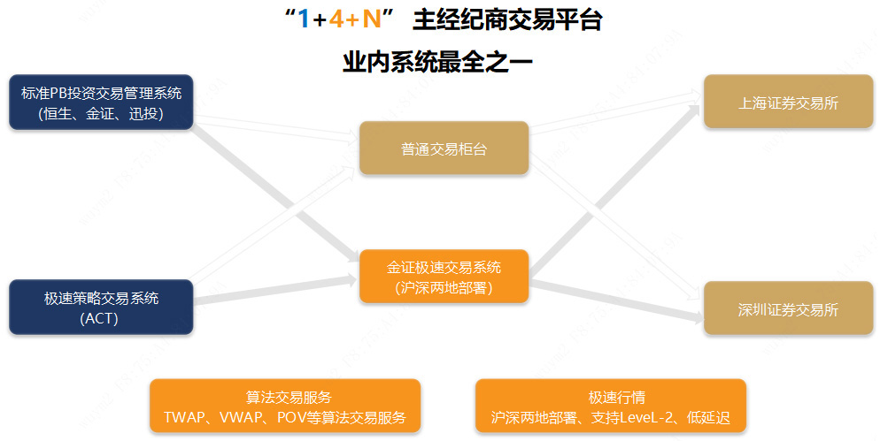 金证极速交易系统