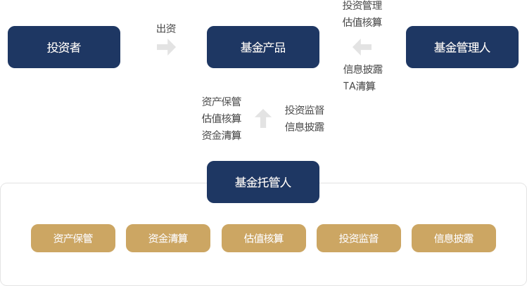 资产托管业务介绍